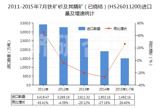 2011-2015年7月鐵礦砂及其精礦(已燒結(jié))(HS26011200)進口量及增速統(tǒng)計 2011-2015年7月鐵礦砂及其精礦(已燒結(jié))(HS26011200)進口量及增速統(tǒng)計